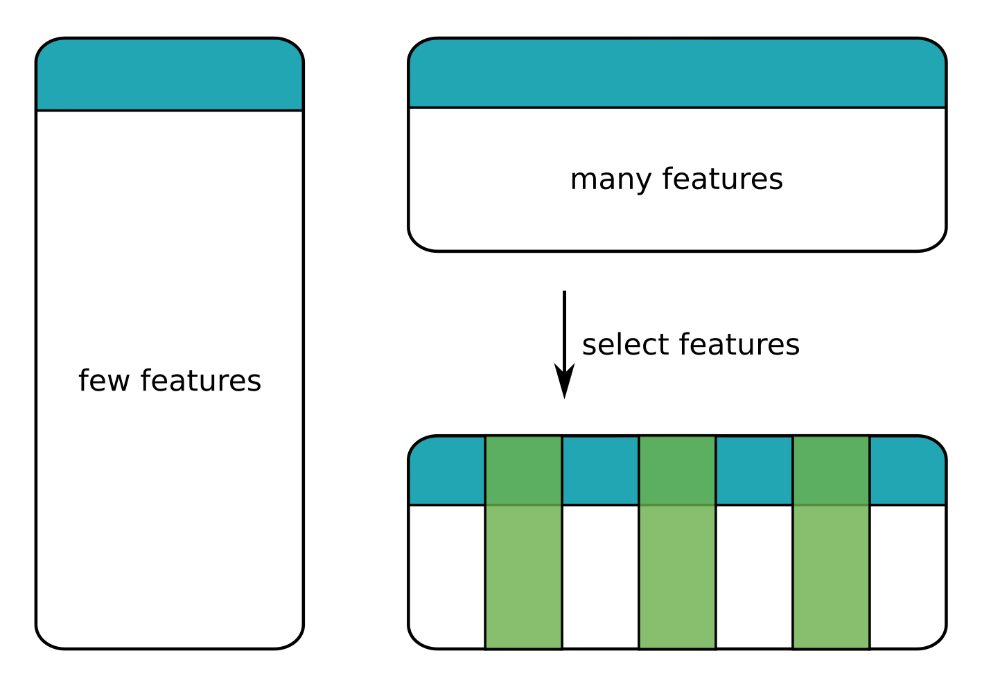 Selecting features from a dataset with many features
