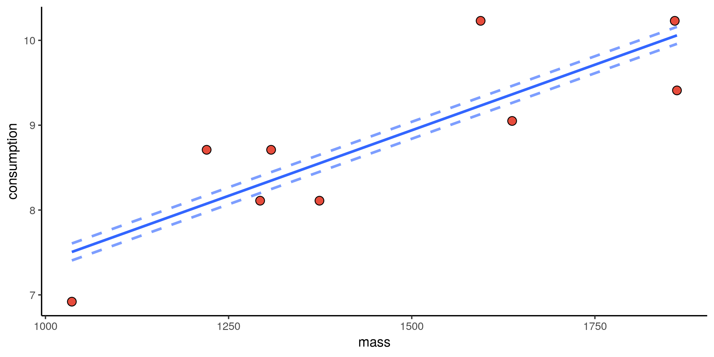 Scatter plot of fuel consumption versus mass with linear fit and alternatives