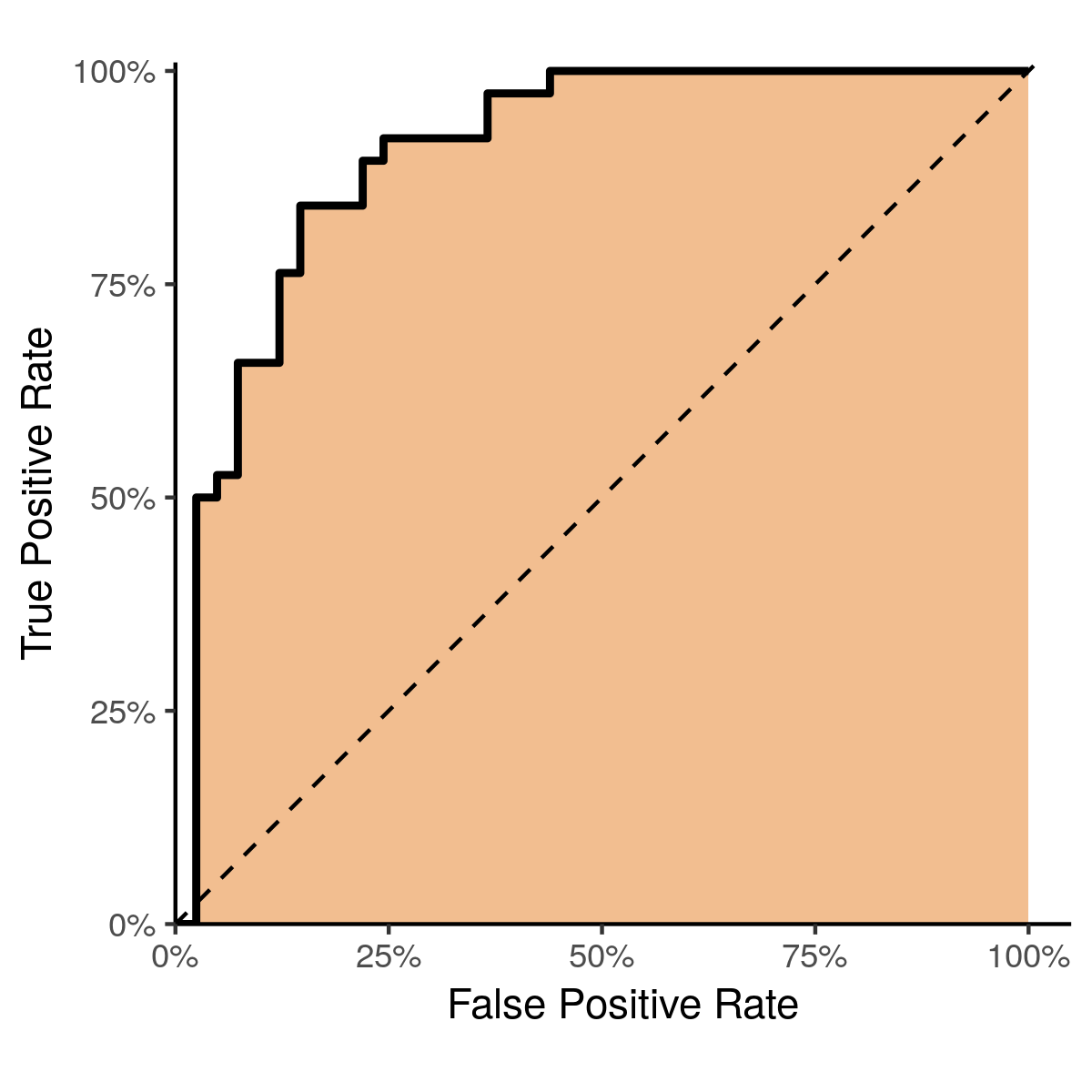A ROC curve