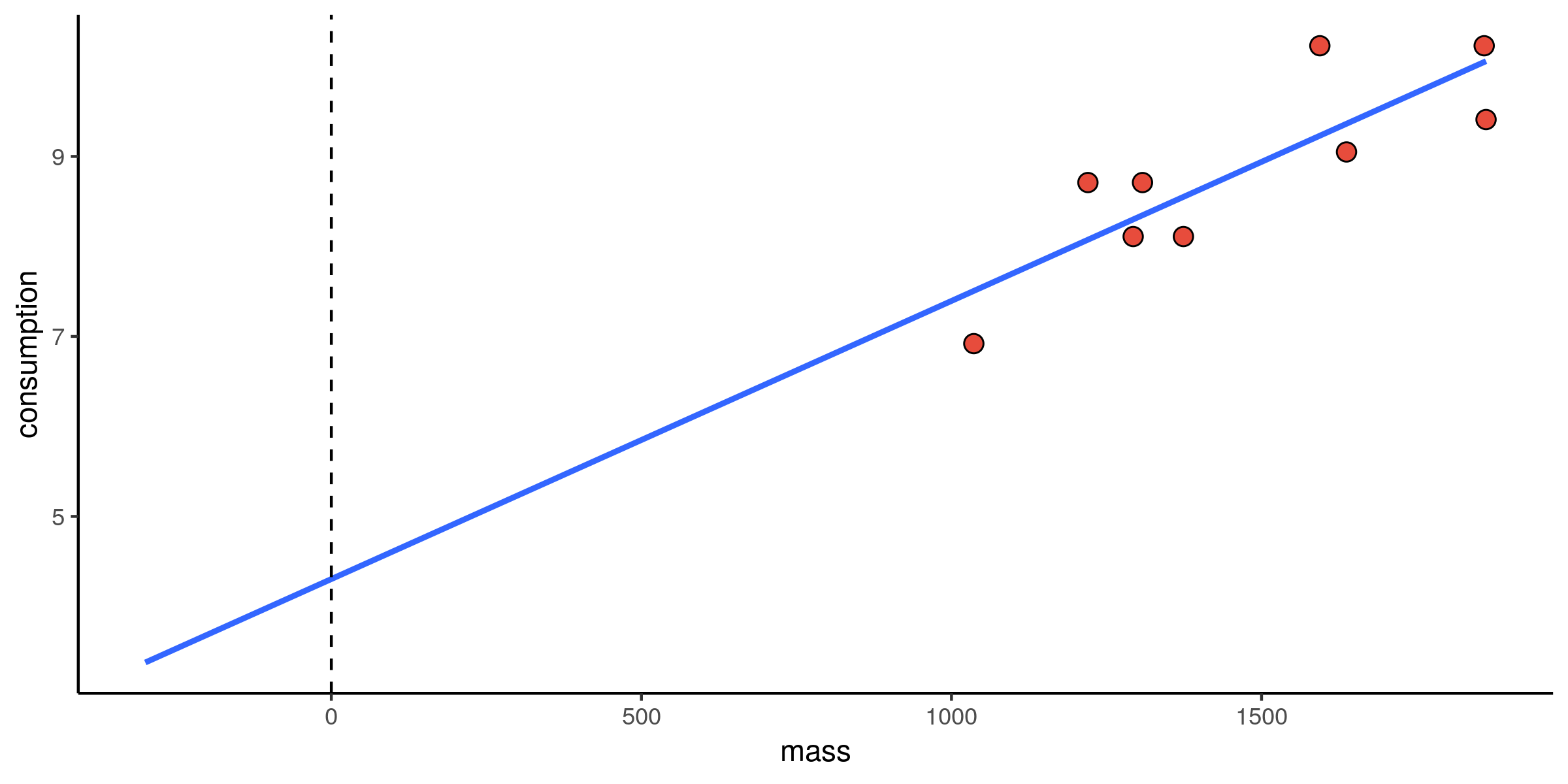 Plot showing model intercept