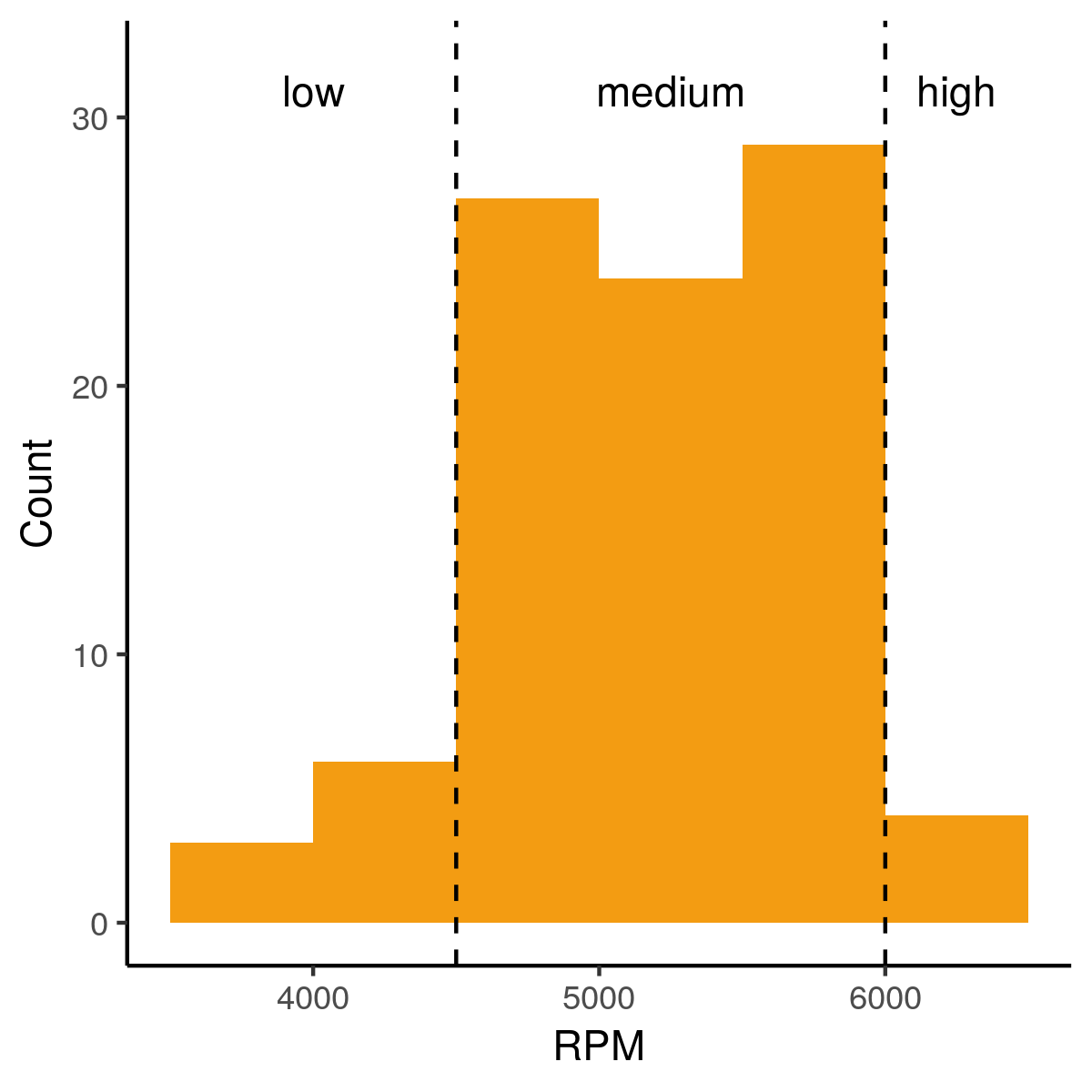A histogram of RPM with ranges and labels