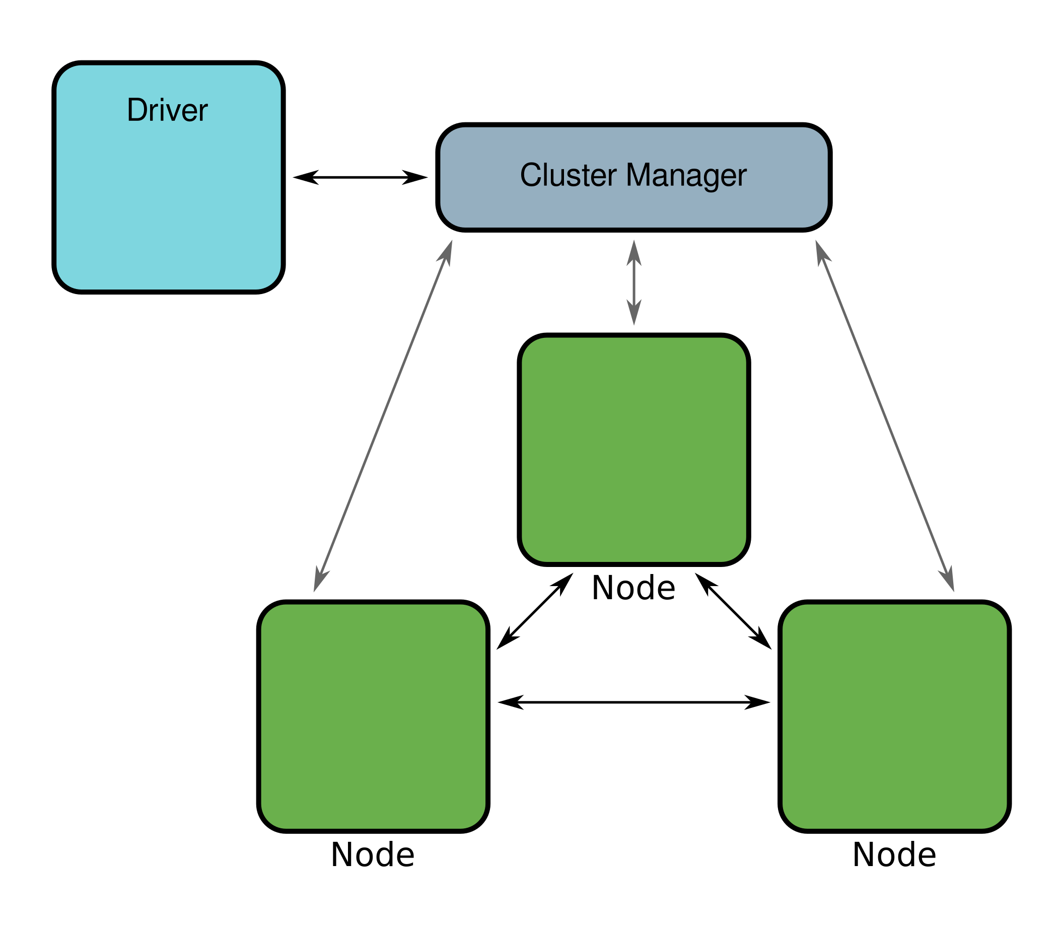 A collection of nodes in a cluster with a cluster manager and driver.