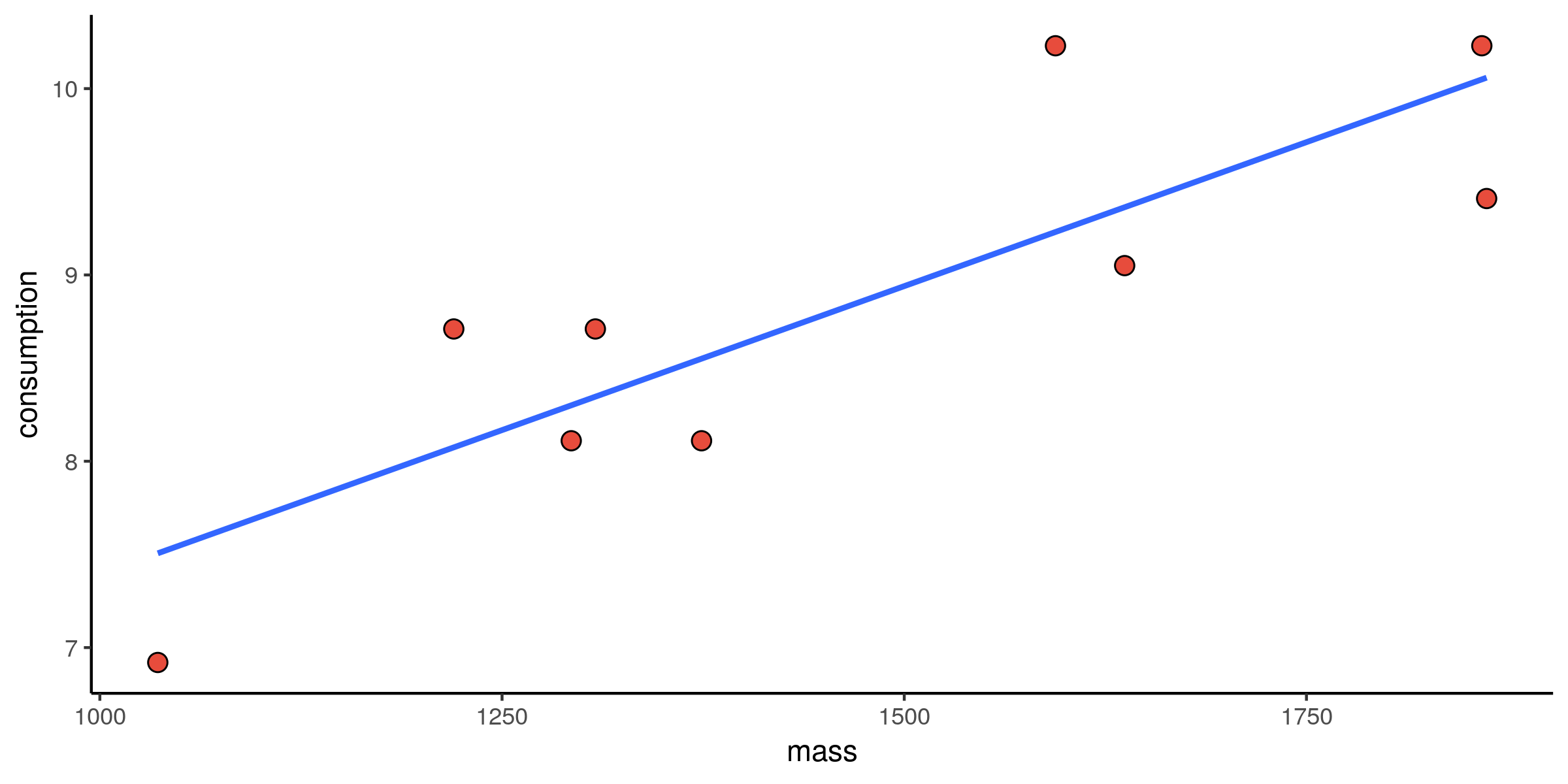 Scatter plot of fuel consumption versus mass with linear fit