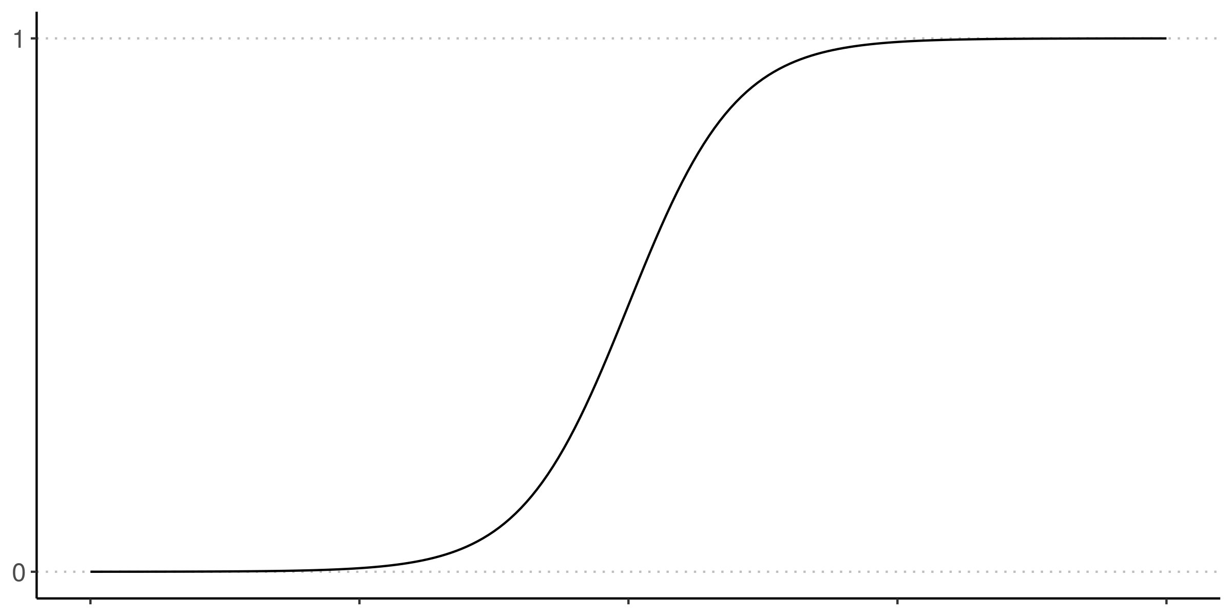 A logistic curve.