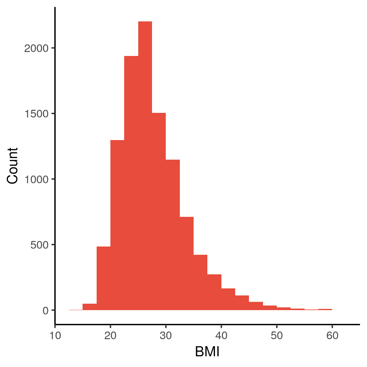 A histogram of BMI