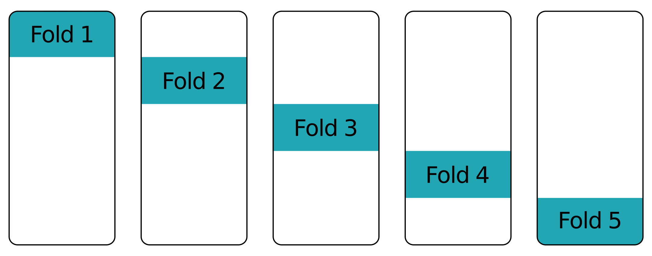 Remaining folds