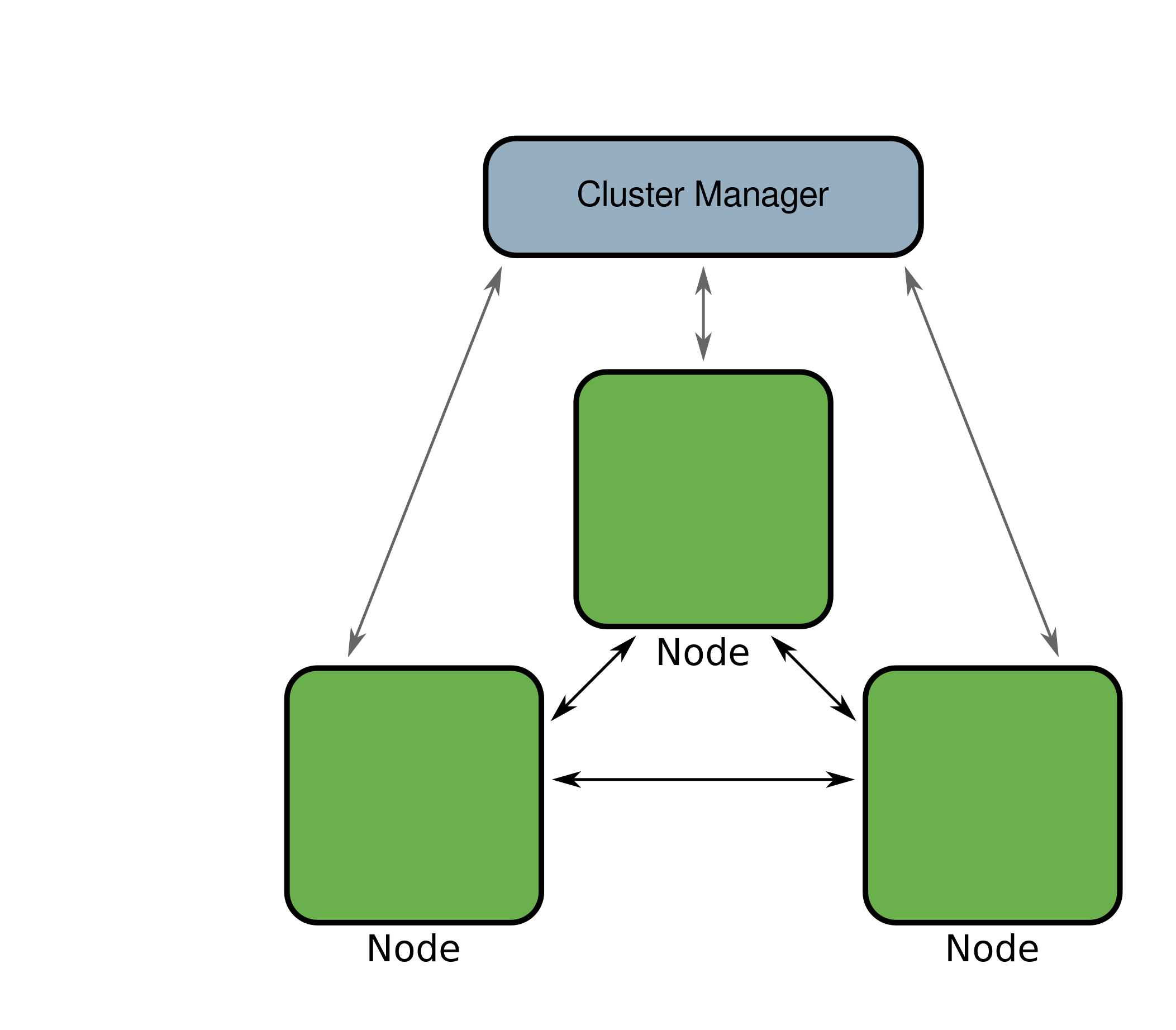 A collection of nodes in a cluster with a cluster manager.