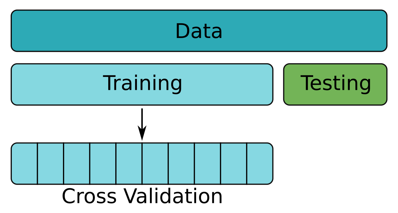 Training data split into multiple folds