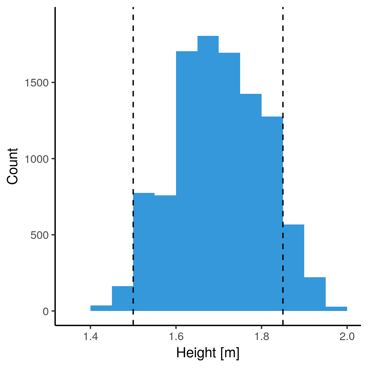 A histogram of heights with ranges