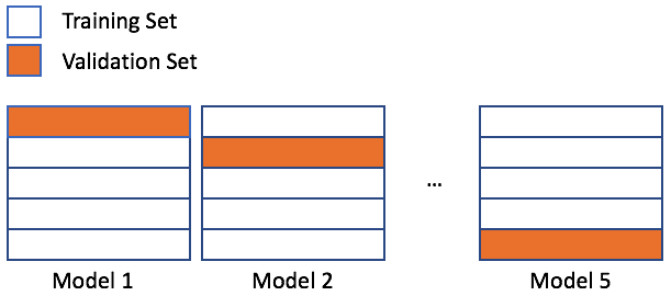 Cross-validation requires us to split our data into training and validation splits several times, not just a single 80:20 split. We might use 5 different 80:20 splits.