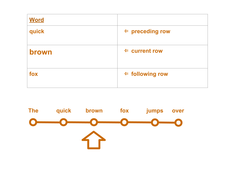 Word preceding and following