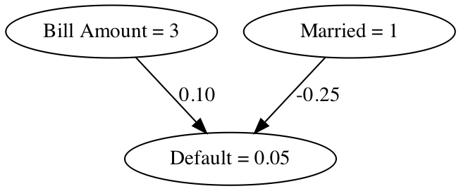 The diagram shows a regression model with two features: marital status and age. The target of the regression model is the default status of a credit card borrower.