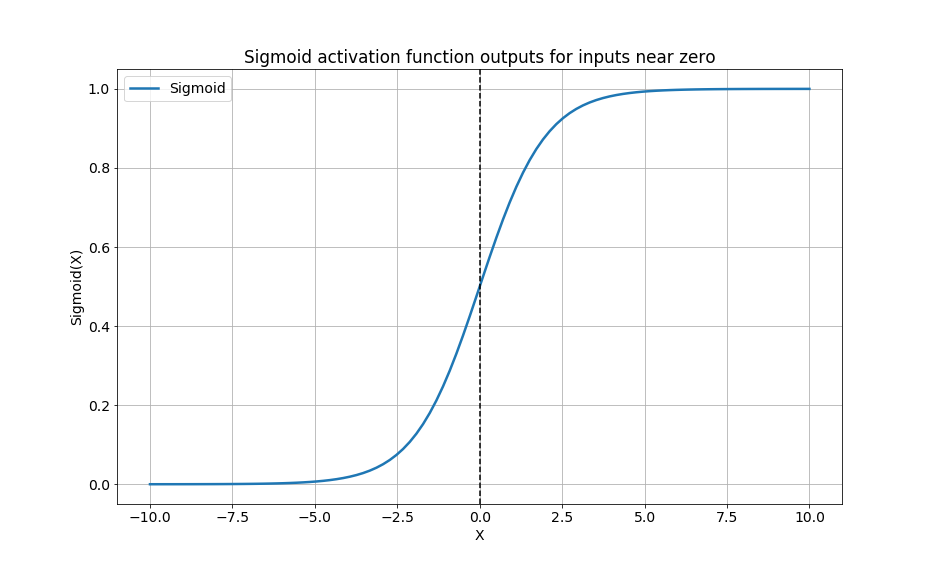 The image shows a plot of the sigmoid activation function over the -10 to 10 interval.