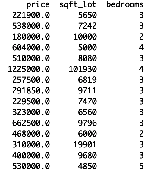 This image shows data for the price, size, and number of bedrooms for houses in King County.