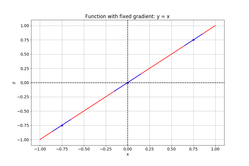 This slide shows a plot of the function y equals x.