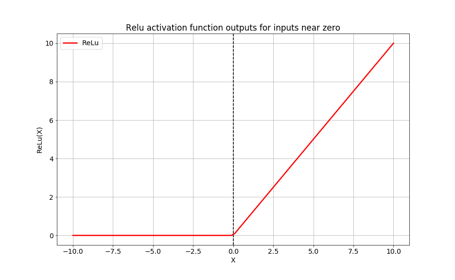 The image shows a plot of the relu activation function over the -10 to 10 interval.