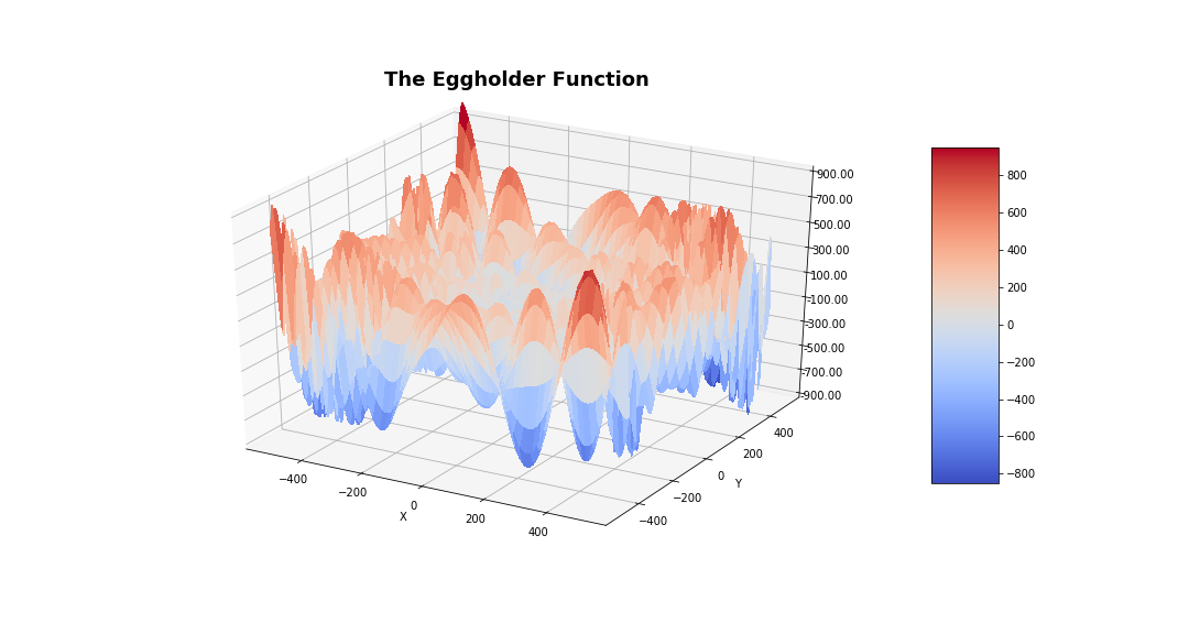 The image shows a 3D-plot of a complicated objective function called the eggholder function.