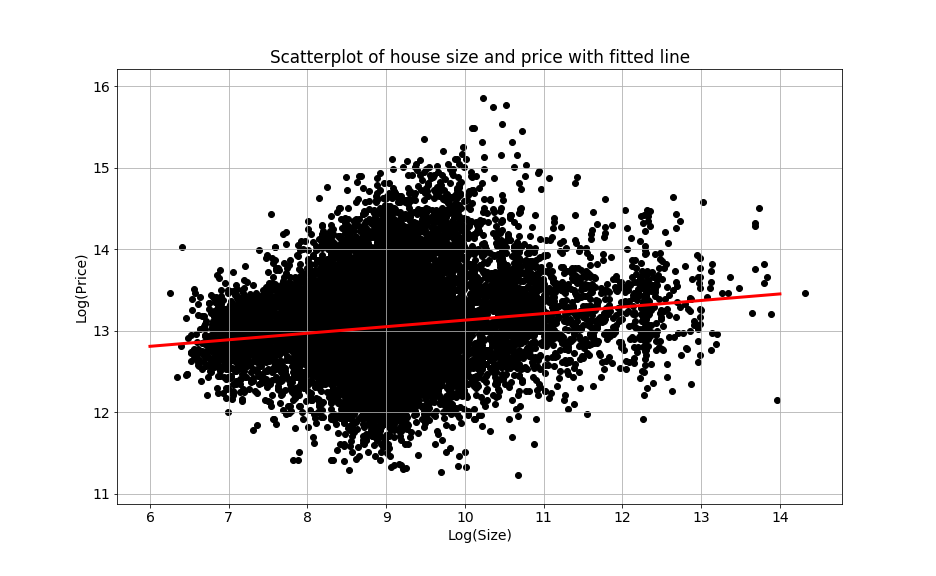 This image shows a regression line fitted to a scatter plot of the natural logarithm of house size in square feet against the natural logarithm of house price in dollars.
