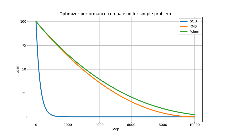 The Figure Shows The Learning Path Of The SGD, RMS Prop, And Adam ...