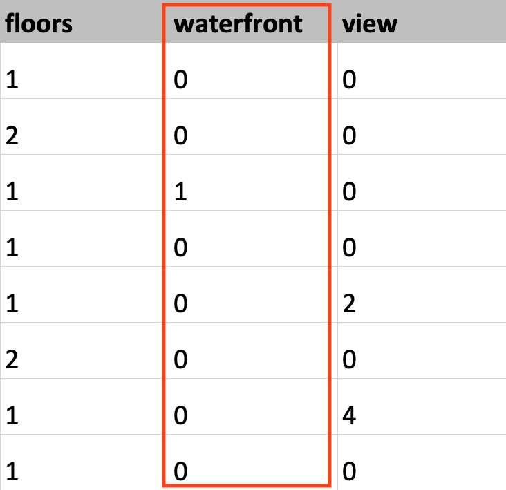 This image shows data taken from the King County housing dataset with the waterfront column highlighted.