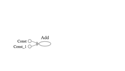 The image shows operations and tensors in a TensorFlow graph, as drawn by TensorBoard. One add operation is shown.