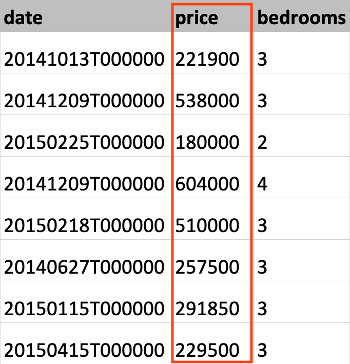 This image shows data taken from the King County housing dataset with the house price column highlighted.