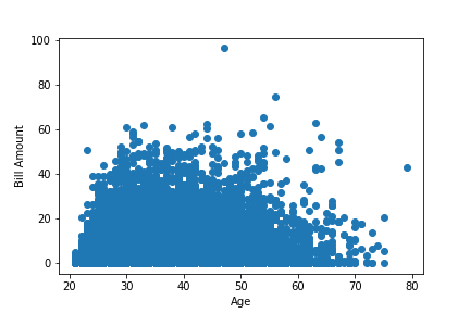 This image shows the relationship between the credit card bill amount and default for borrowers 30 and younger.