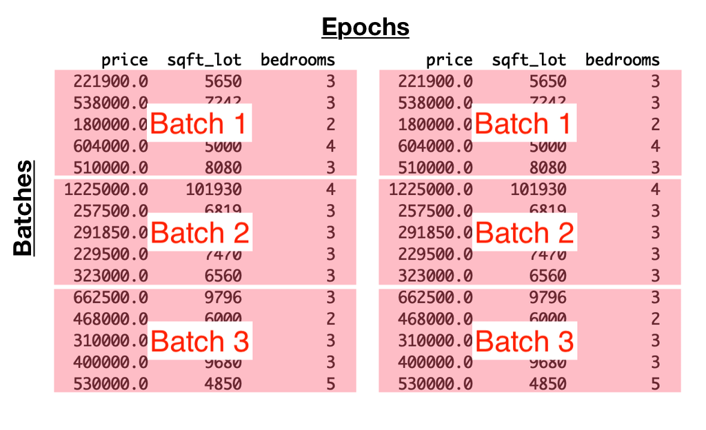 The diagram illustrates how a dataset is divided into batches and the combination of those batches equals one epoch.