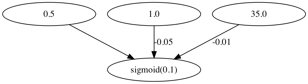 This diagram shows a dense layer that takes two input nodes and produces one output.