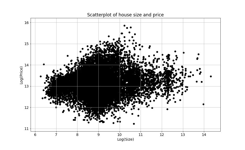 This image shows a scatter plot of the natural logarithm of house size in square feet against the natural logarithm of house price in dollars.