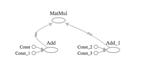 The image shows operations and tensors in a TensorFlow graph, as drawn by TensorBoard. Two pairs of matrices are combined using the add operation. The resulting sums are then multiplied.