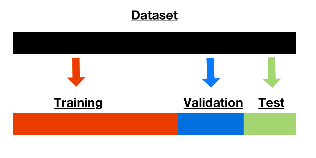 The image shows a dataset being split into a training, validation, and test sample.