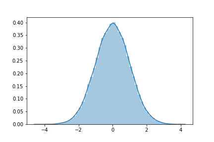This image shows a histogram with a fitted probability distribution.