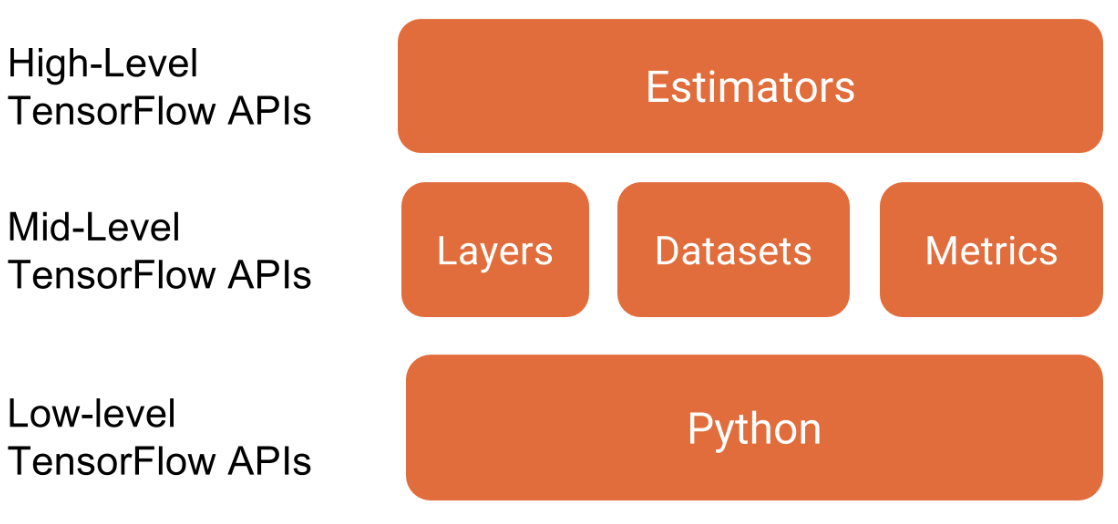 This image shows a schematic of the Estimators API and how it relates to lower level APIs.