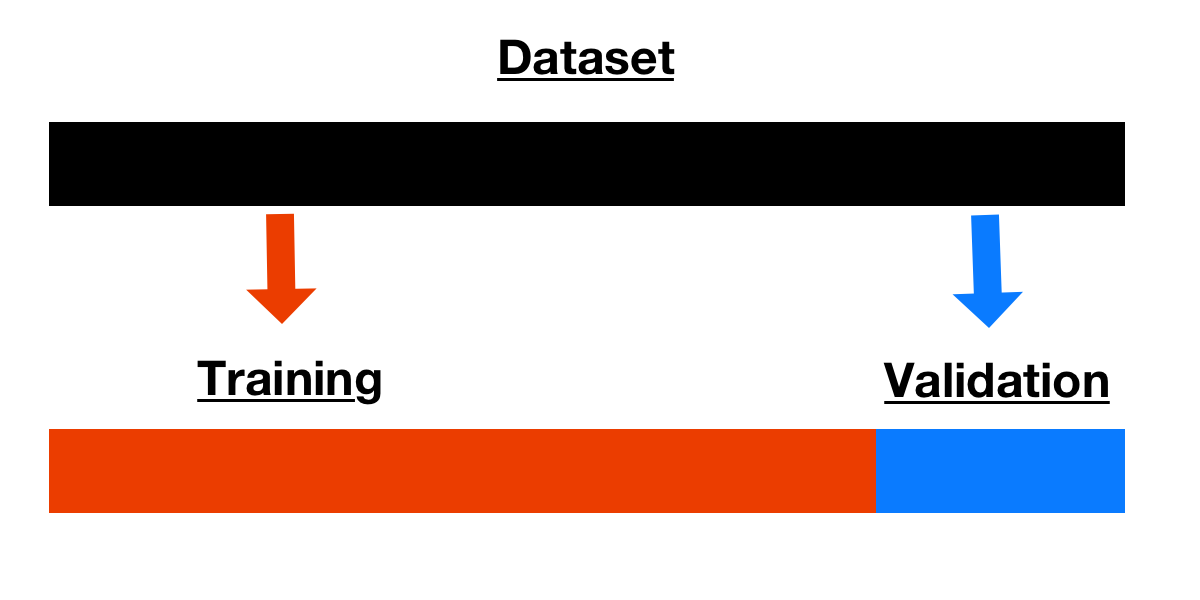 The image shows a dataset being split into a training and validation sample.
