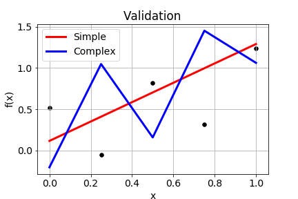 The image shows the predictions from simple and complex models in the validation set.