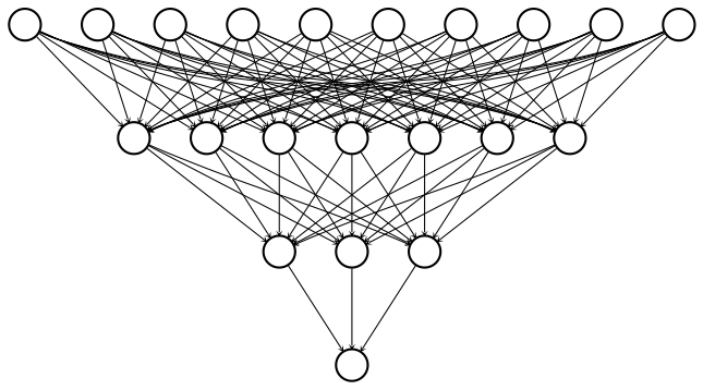 This image depicts an neural network with 10 inputs nodes and 1 output node.
