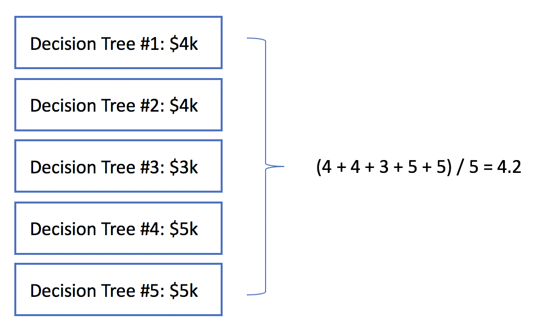 When a random forest is completed, it will average the result of the individual decision trees for each data point to get the final prediction for that data point.