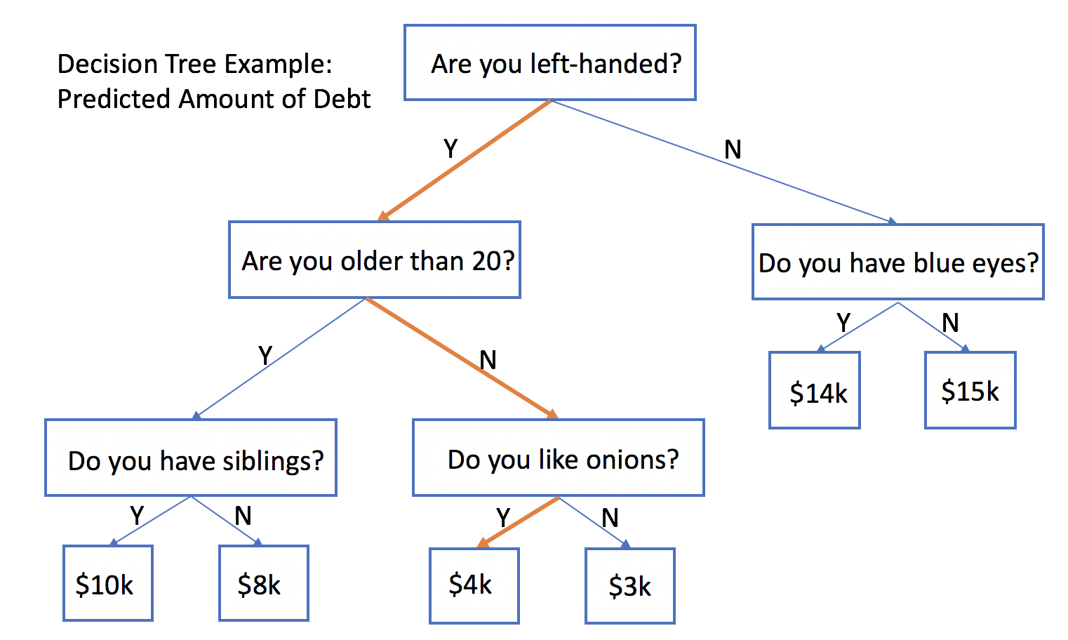 Decision trees start with all points and break-off from the top based on different splits. Imagine following various paths across a tree's branches for each data point, based on the characteristics of the data.