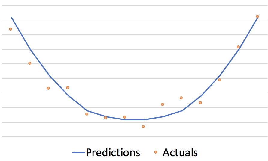 Well-fit models find the relationship between the predictive variables and the response, but also generalize well to new data.