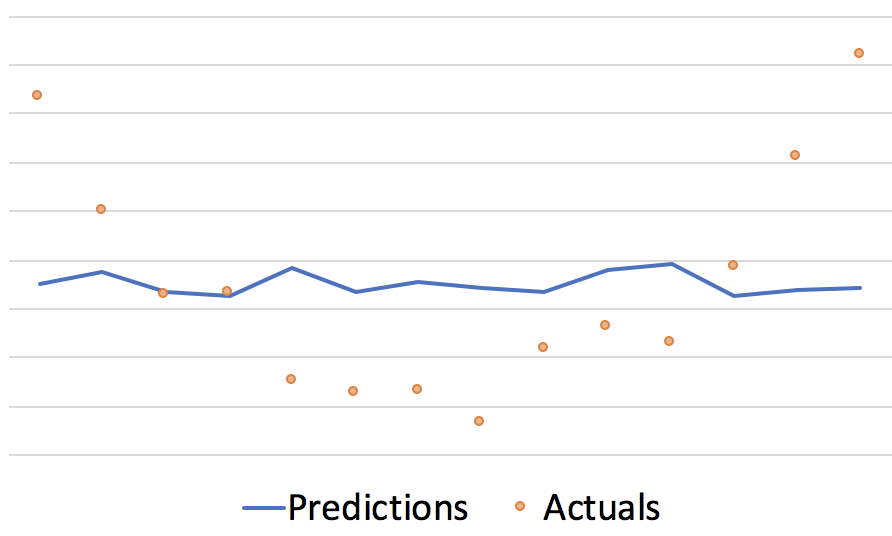 Underfitting occurs when there is a relationship between the variable we are predicting and the predictive variables in the model, but we failed to find this relationship.
