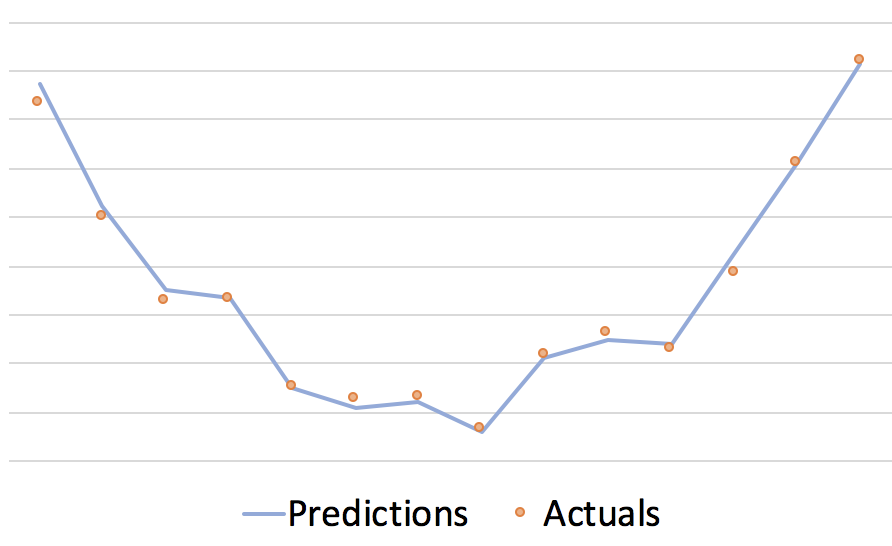 Overfitting occurs when our predictions follow the training data too closely. If we drew a scatter plot, and all our predictions were exactly in-line with the real values, we are probably overfit.