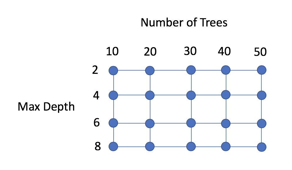 When selecting values from multiple hyperparameters, the possible options create a grid. This grid is called the hyperparameter space.