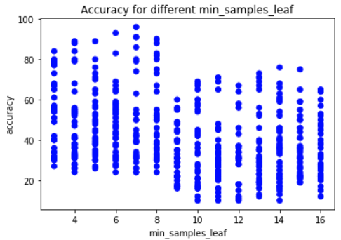 min samples leaf vs accuracy score scatter plot