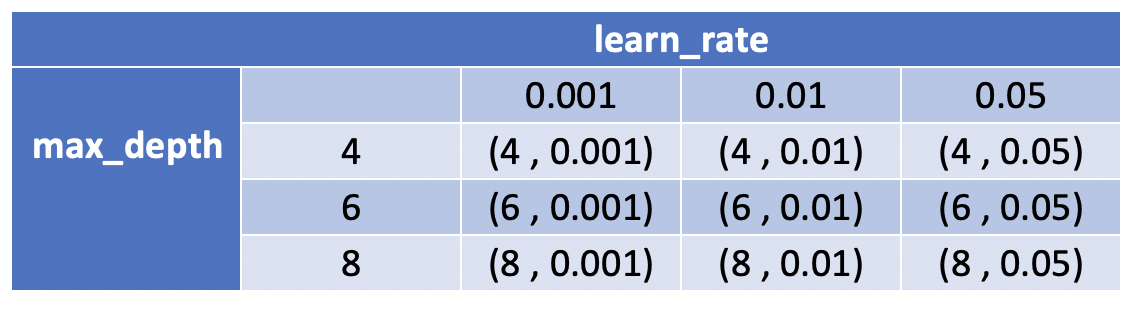 Table of hyperparameter combinations