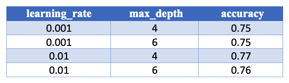 results table