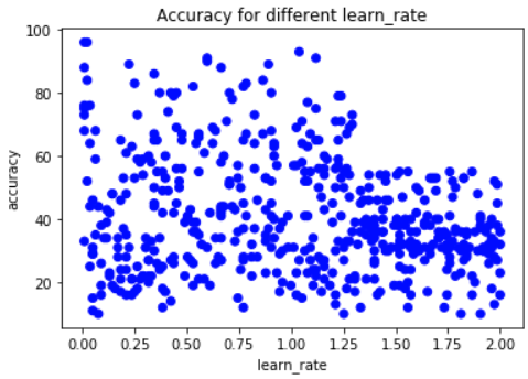 learn rate vs accuracy score scatter plot