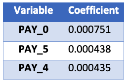 coefficients table