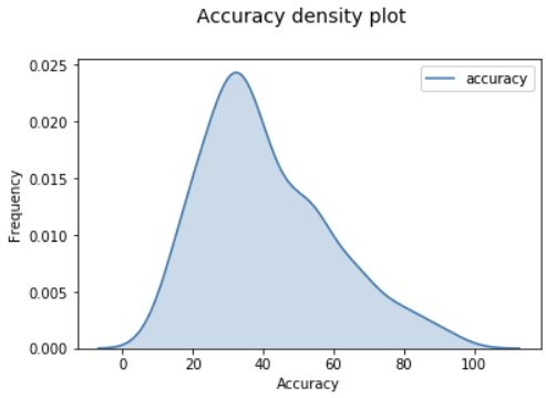 accuracy density plot of models