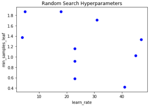 random graph coverage